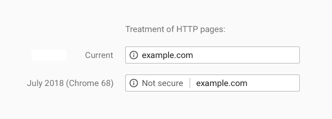 Google Treatment of HTTP